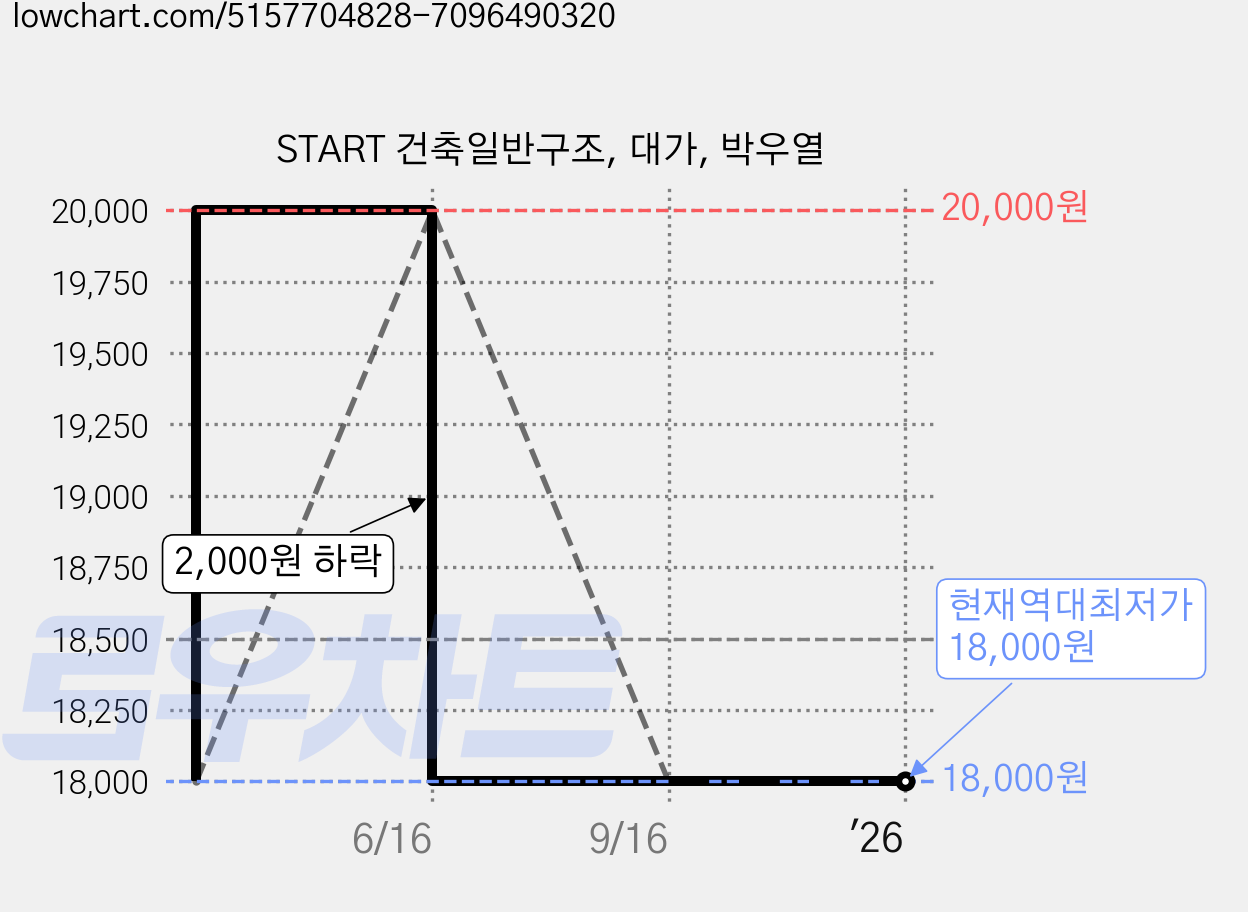 START 건축일반구조, 대가, 박우열 가격 변동 차트, 현재가 18,000원, 역대최저가