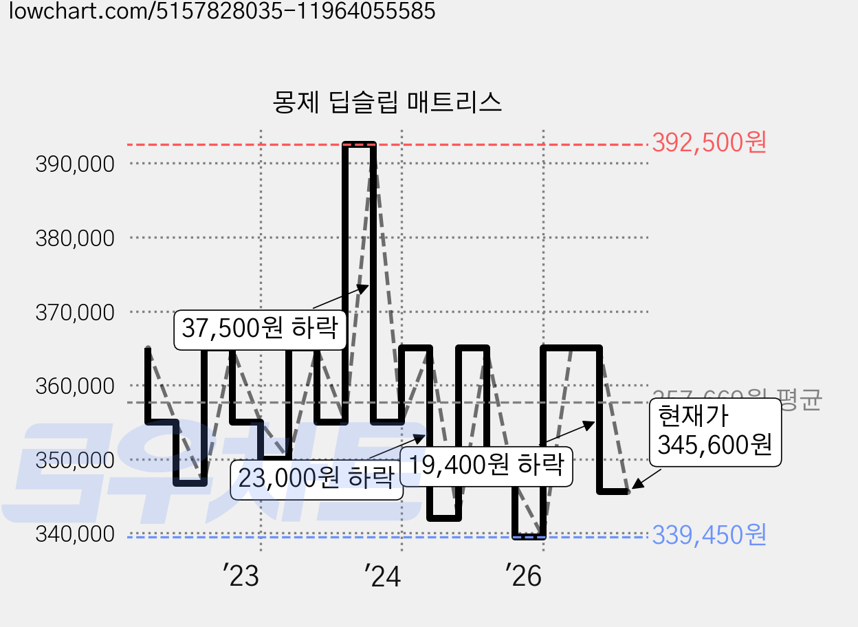 몽제 딥슬립 매트리스 가격 변동 차트, 현재가 345,600원, 관측 최저가 315,000원