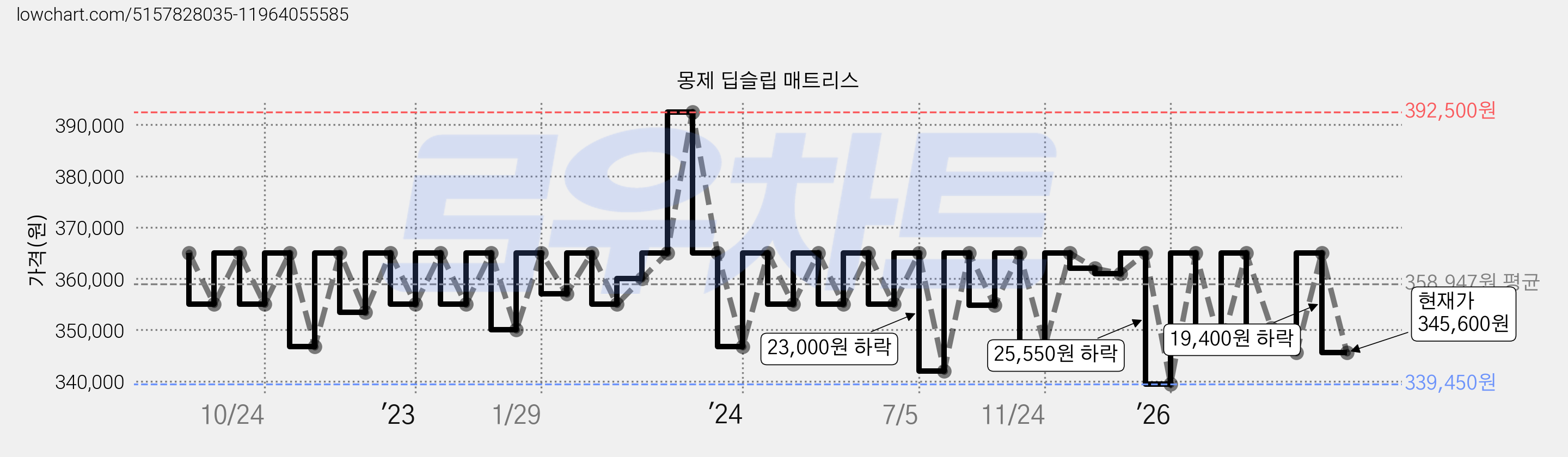 몽제 딥슬립 매트리스 가격 변동 차트, 현재가 345,600원, 관측 최저가 315,000원