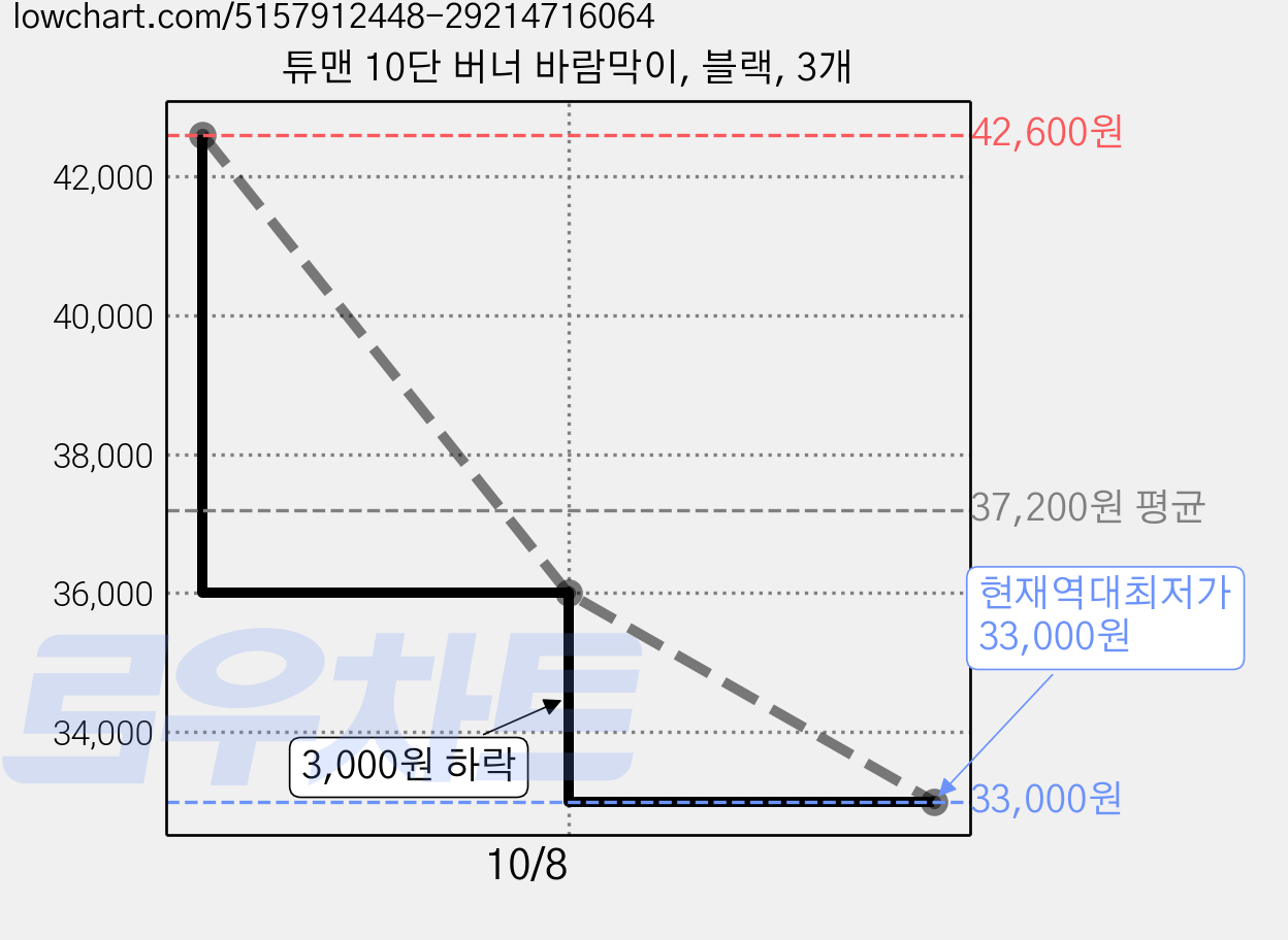 튜맨 10단 버너 바람막이, 블랙, 3개 가격 변동 차트, 현재가 33,000원, 역대최저가