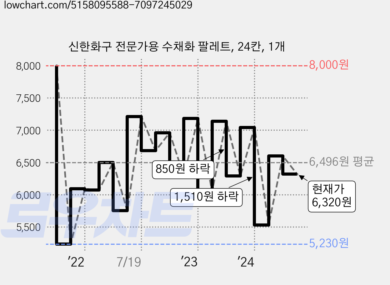 신한화구 전문가용 수채화 팔레트, 24칸, 1개 가격 변동 차트, 현재가 6,320원, 관측 최저가 5,150원
