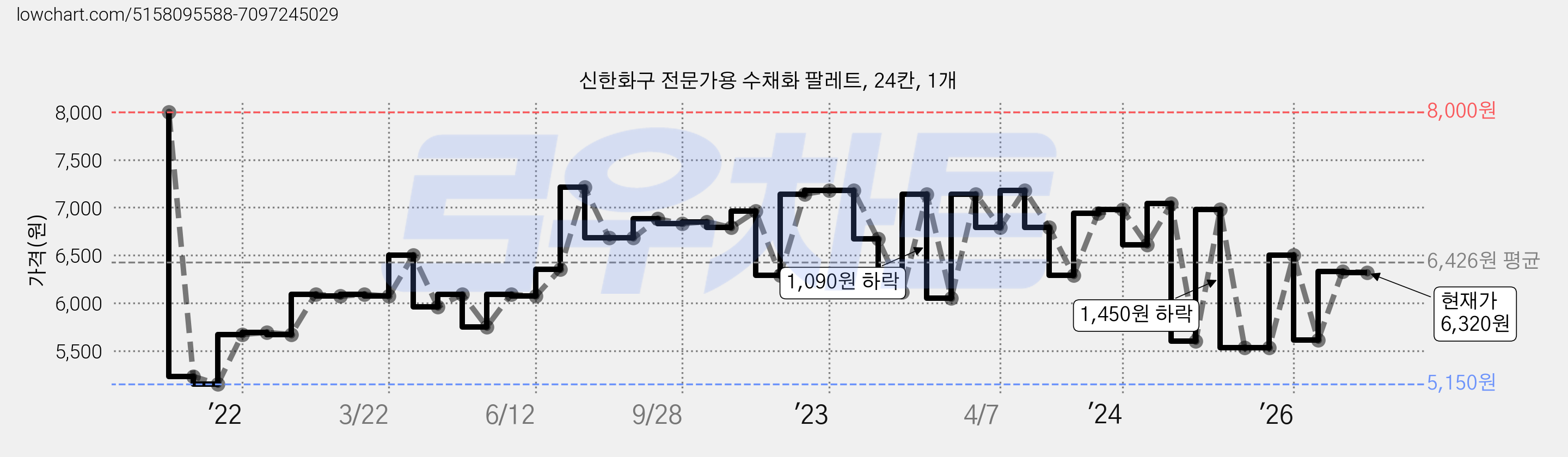 신한화구 전문가용 수채화 팔레트, 24칸, 1개 가격 변동 차트, 현재가 6,320원, 관측 최저가 5,150원