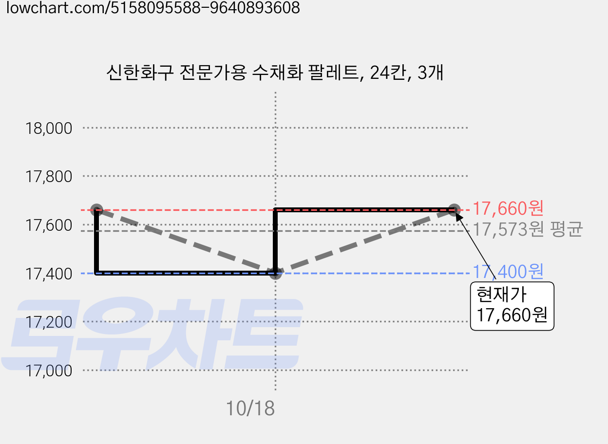 신한화구 전문가용 수채화 팔레트, 24칸, 3개 가격 변동 차트, 현재가 17,660원, 관측 최저가 17,400원