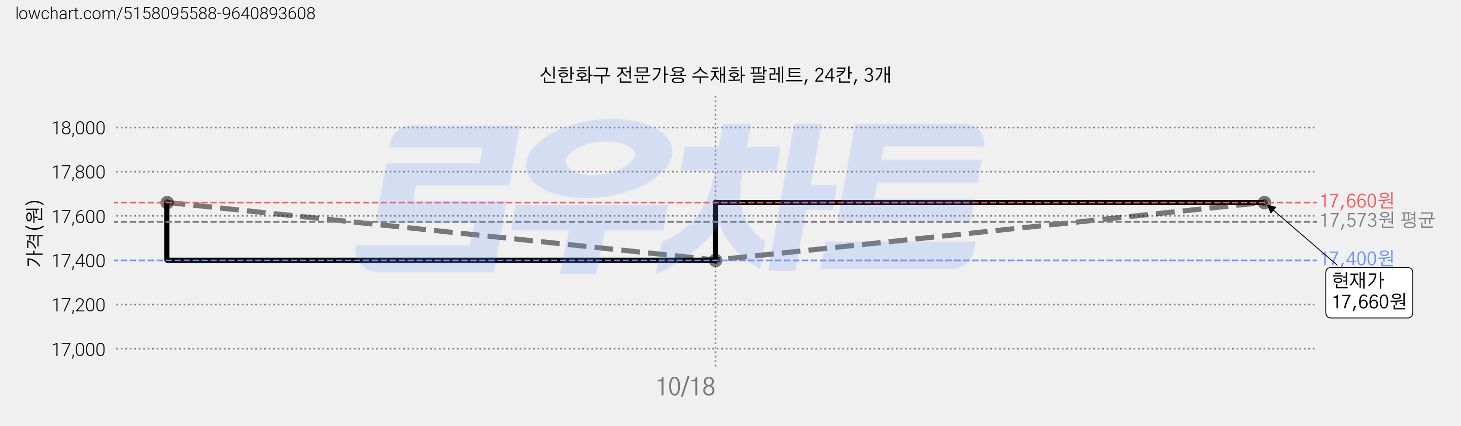 신한화구 전문가용 수채화 팔레트, 24칸, 3개 가격 변동 차트, 현재가 17,660원, 관측 최저가 17,400원