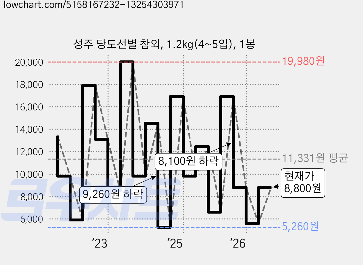 성주 당도선별 참외, 1.2kg(4~5입), 1봉 가격 변동 차트, 현재가 8,800원, 관측 최저가 5,260원