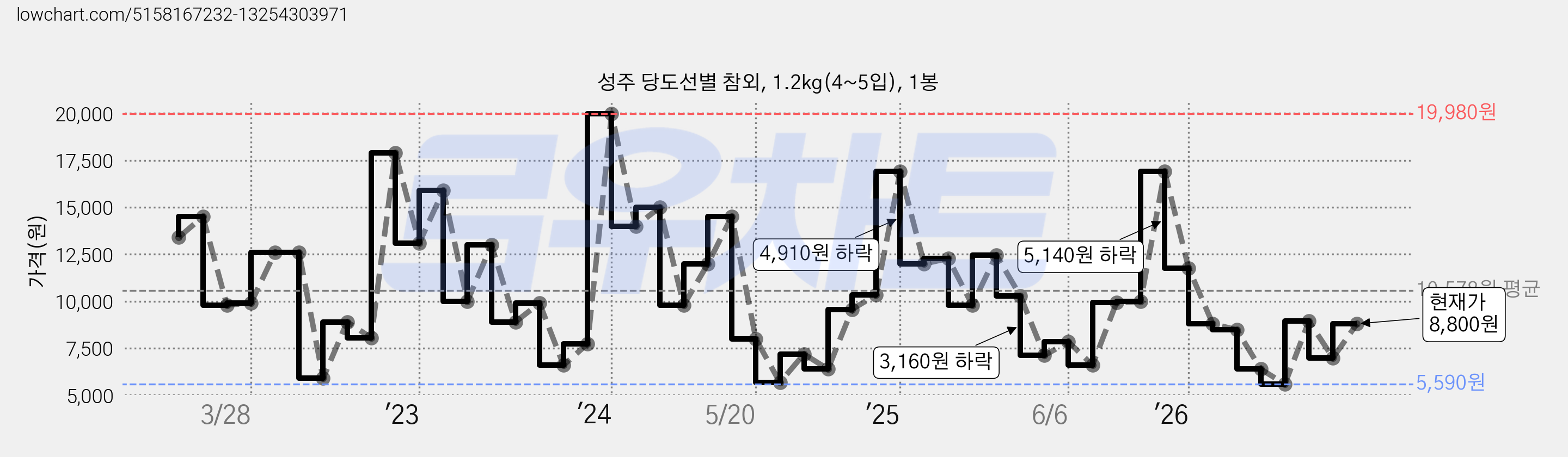 성주 당도선별 참외, 1.2kg(4~5입), 1봉 가격 변동 차트, 현재가 8,800원, 관측 최저가 5,260원