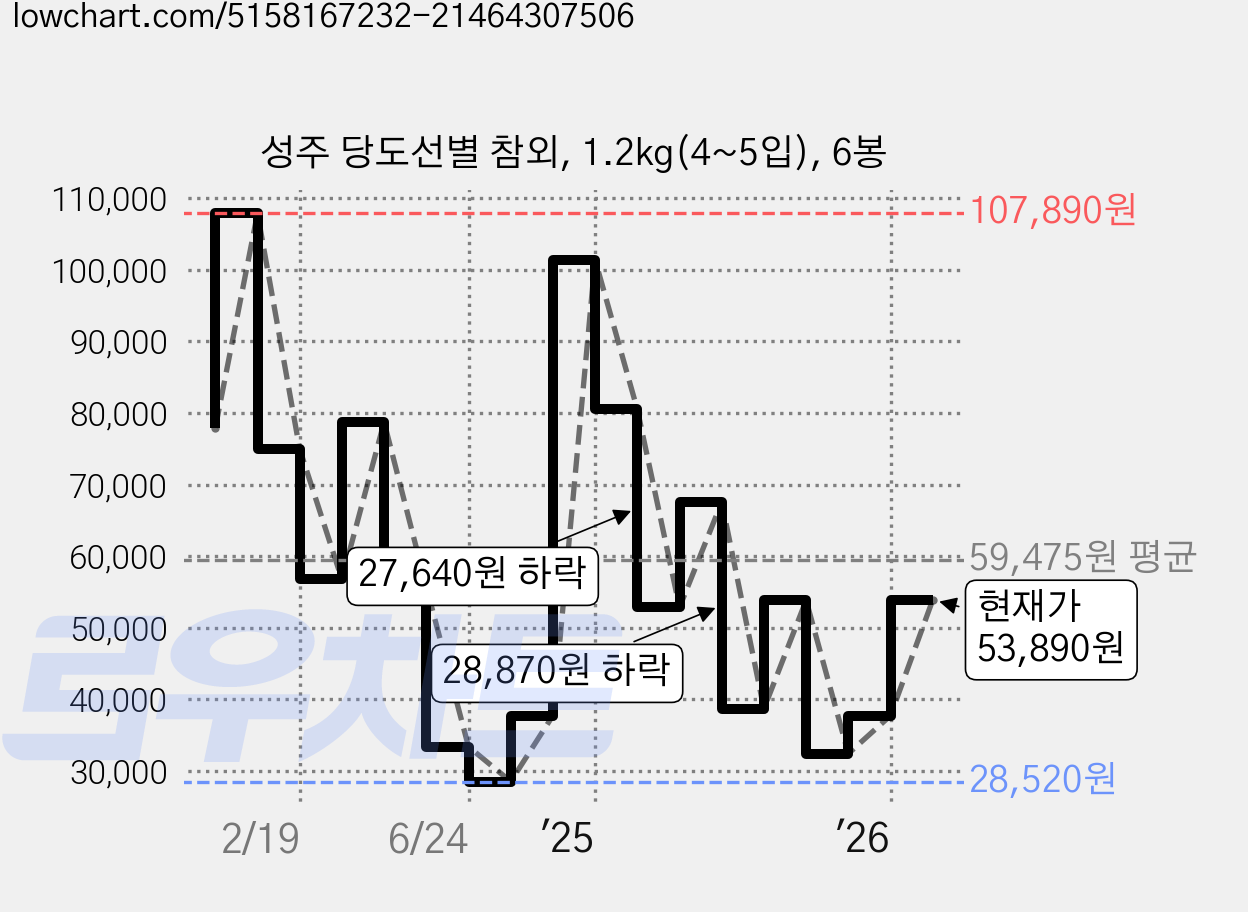 성주 당도선별 참외, 1.2kg(4~5입), 6봉 가격 변동 차트, 현재가 53,890원, 관측 최저가 28,400원
