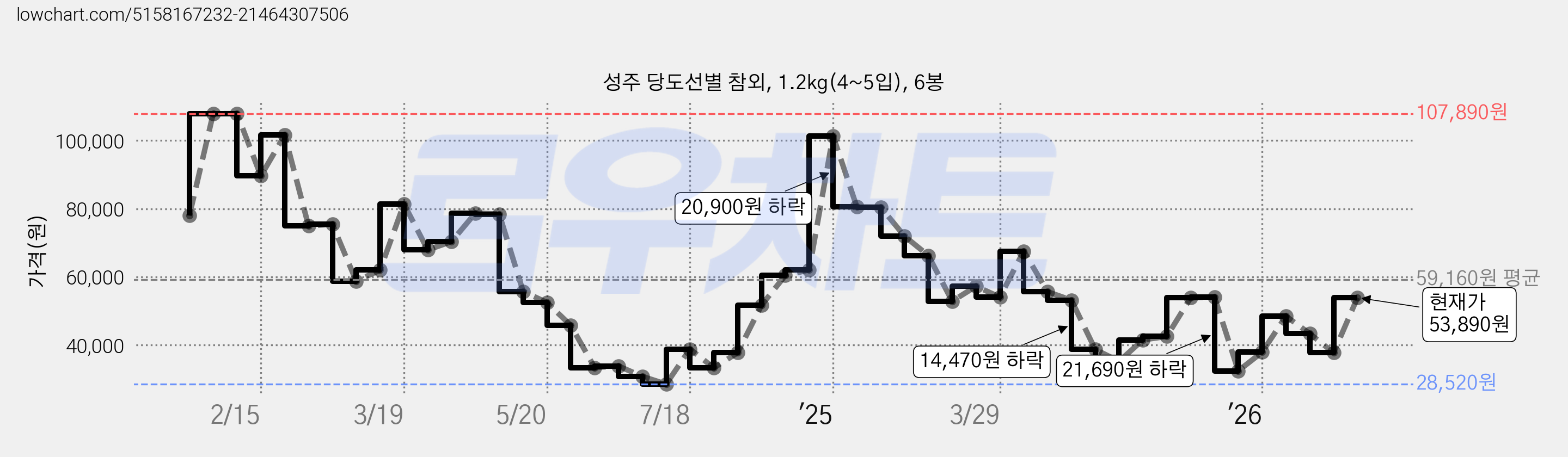성주 당도선별 참외, 1.2kg(4~5입), 6봉 가격 변동 차트, 현재가 53,890원, 관측 최저가 28,400원