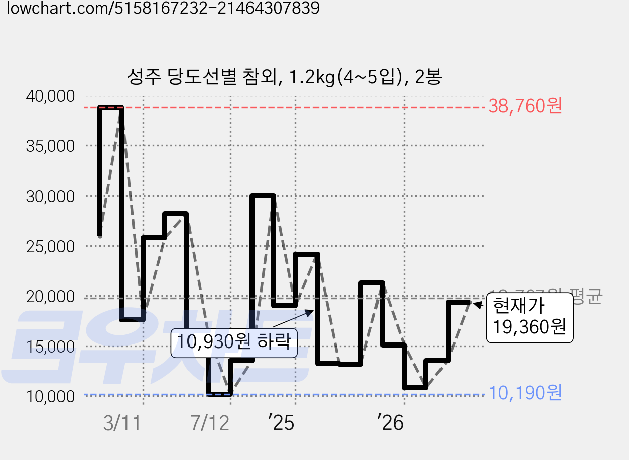 성주 당도선별 참외, 1.2kg(4~5입), 2봉 가격 변동 차트, 현재가 19,360원, 관측 최저가 10,190원