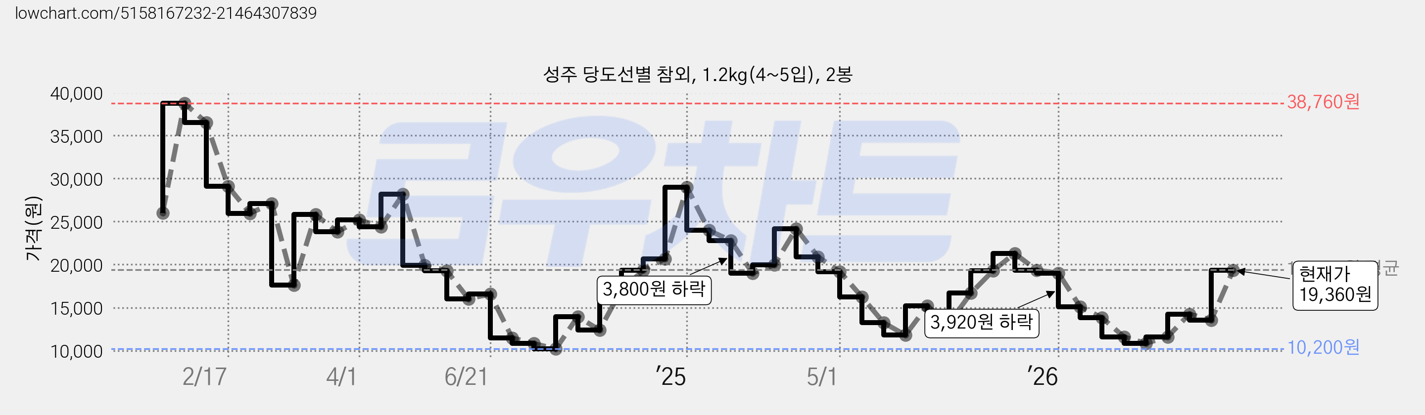 성주 당도선별 참외, 1.2kg(4~5입), 2봉 가격 변동 차트, 현재가 19,360원, 관측 최저가 10,190원