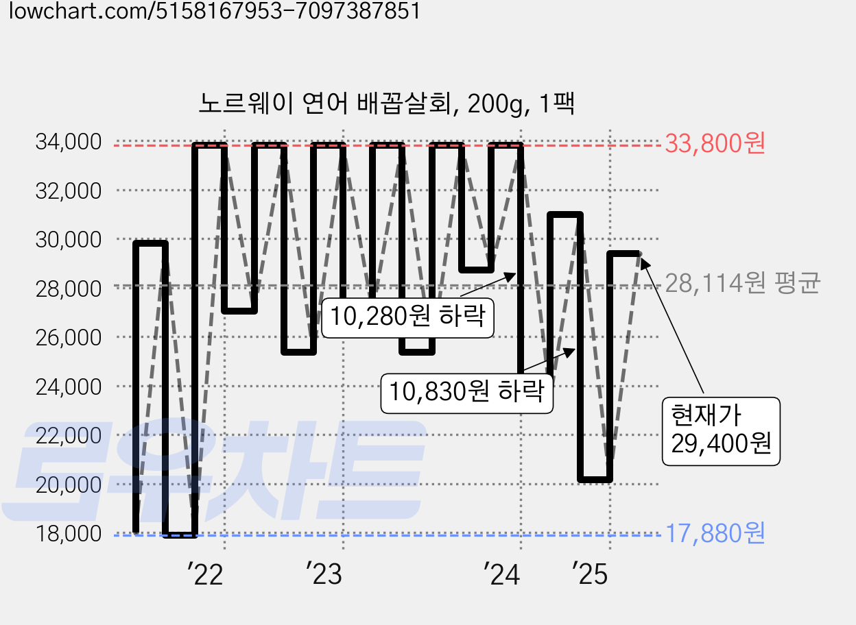 노르웨이 연어 배꼽살회, 200g, 1팩 가격 변동 차트, 현재가 29,400원, 관측 최저가 17,880원