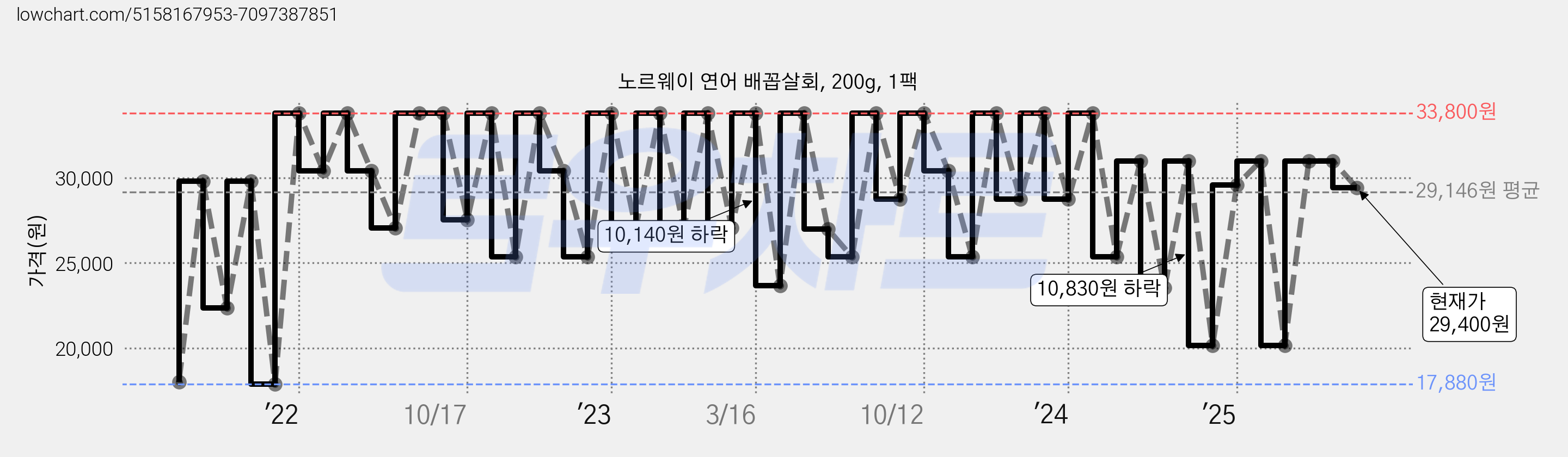 노르웨이 연어 배꼽살회, 200g, 1팩 가격 변동 차트, 현재가 29,400원, 관측 최저가 17,880원