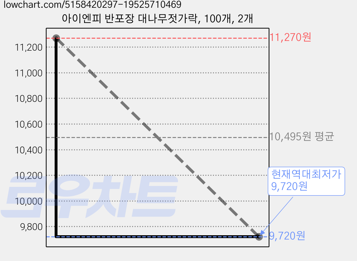 아이엔피 반포장 대나무젓가락, 100개, 2개 가격 변동 차트, 현재가 9,720원, 역대최저가