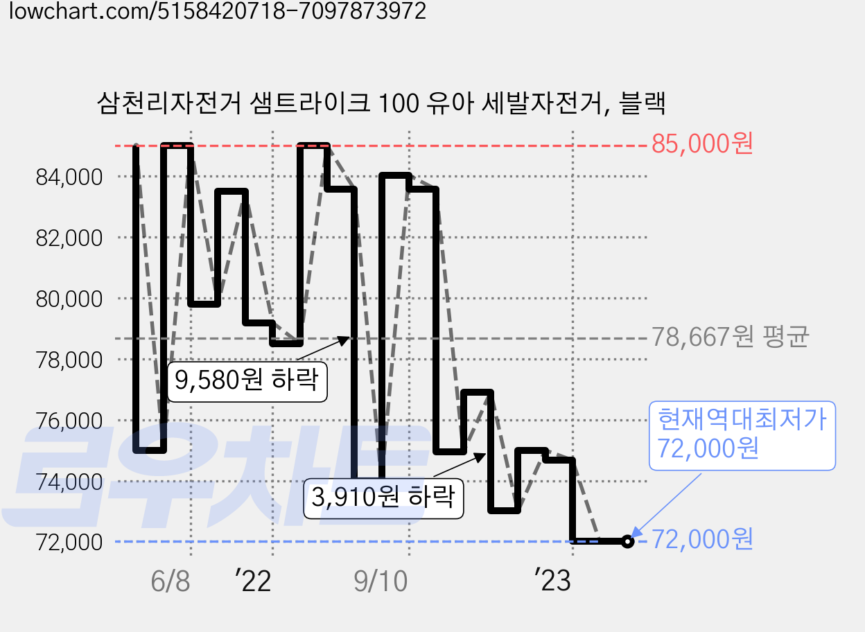 삼천리자전거 샘트라이크 100 유아 세발자전거, 블랙 가격 변동 차트, 현재가 72,000원, 역대최저가