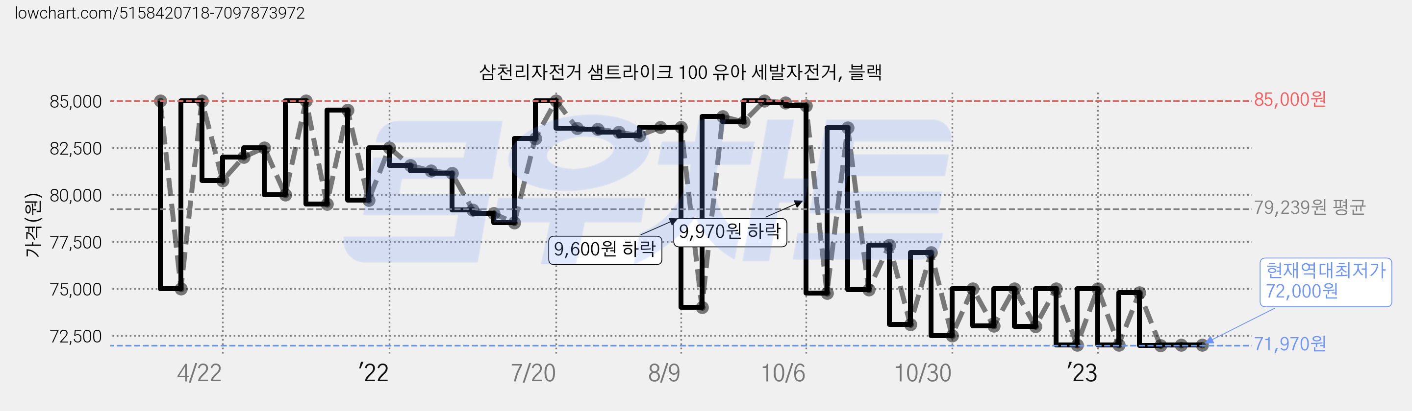 삼천리자전거 샘트라이크 100 유아 세발자전거, 블랙 가격 변동 차트, 현재가 72,000원, 역대최저가