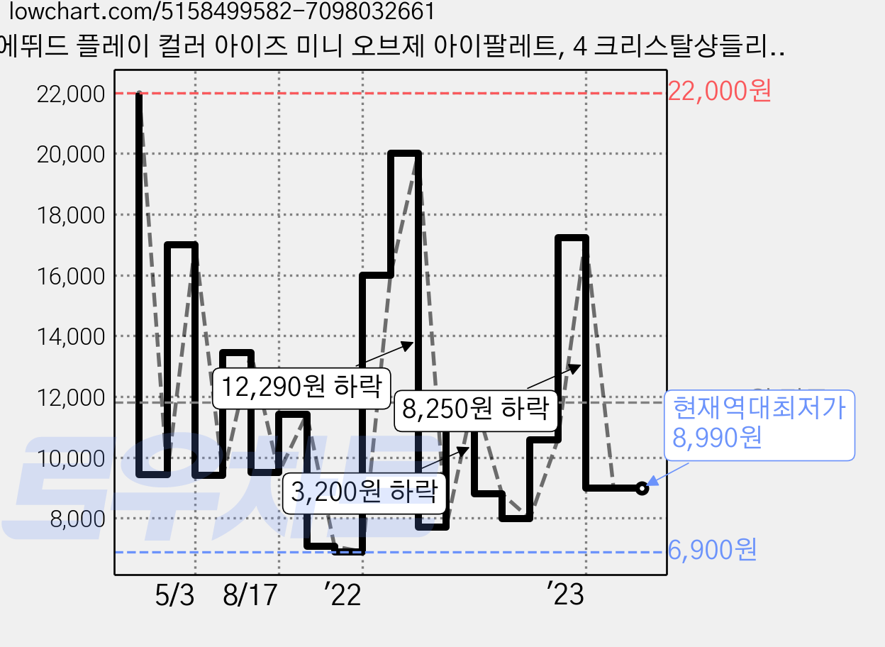 에뛰드 플레이 컬러 아이즈 미니 오브제 아이팔레트, 4 크리스탈샹들리에, 1세트 가격 변동 차트, 현재가 8,990원, 역대최저가