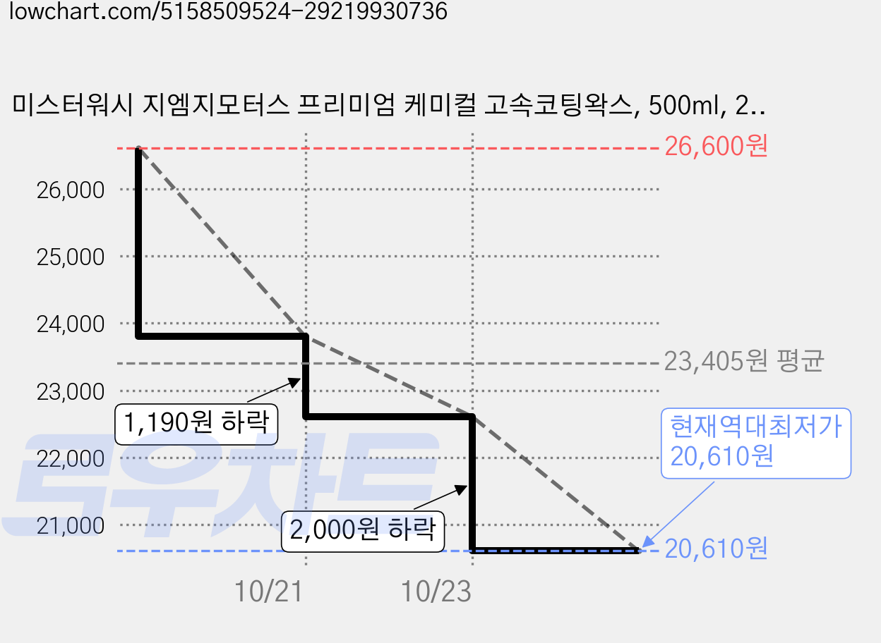 미스터워시 지엠지모터스 프리미엄 케미컬 고속코팅왁스, 500ml, 2개 가격 변동 차트, 현재가 20,610원, 역대최저가