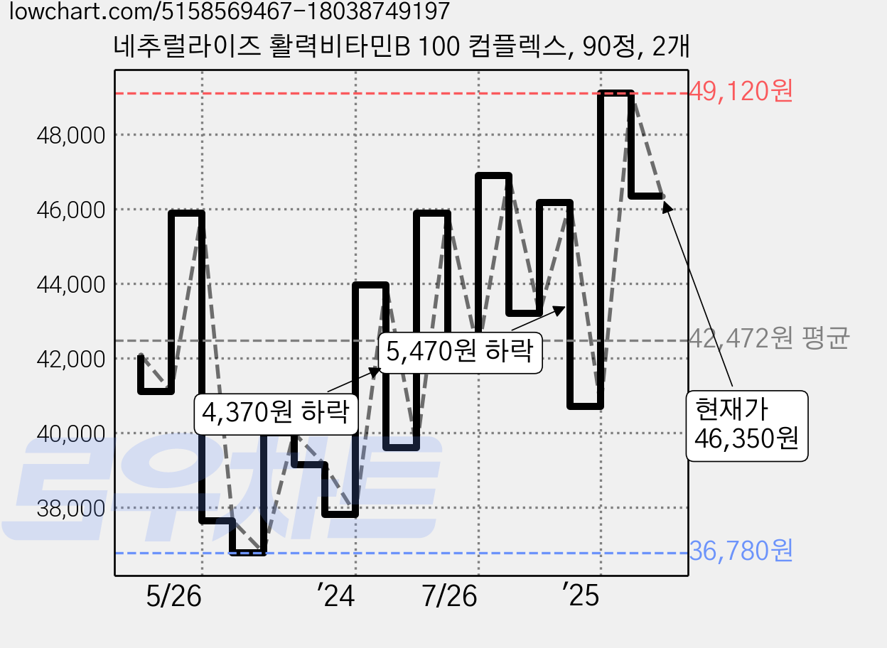 네추럴라이즈 활력비타민B 100 컴플렉스, 90정, 2개 가격 변동 차트, 현재가 46,350원, 관측 최저가 36,600원
