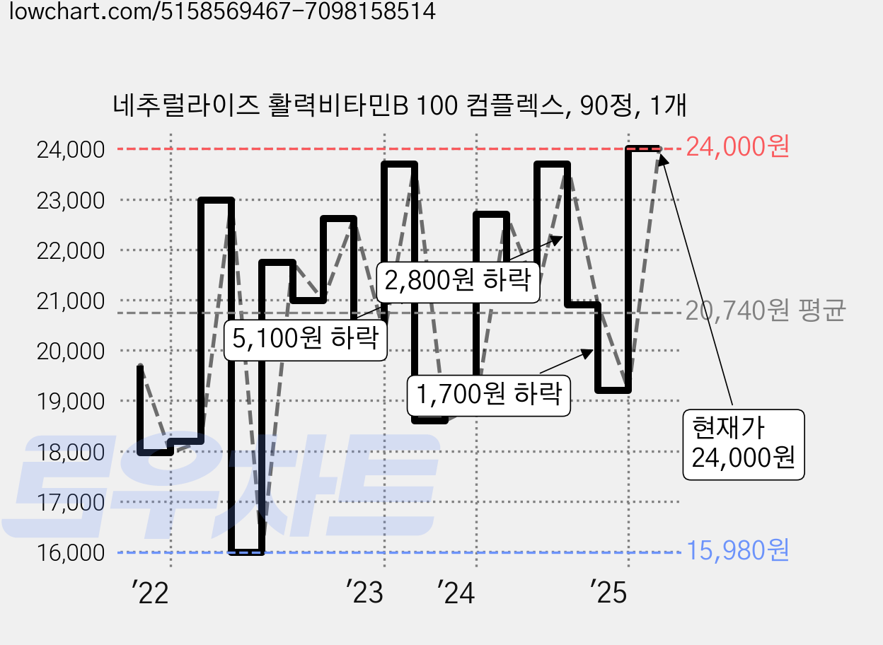 네추럴라이즈 활력비타민B 100 컴플렉스, 90정, 1개 가격 변동 차트, 현재가 24,000원, 관측 최저가 15,980원