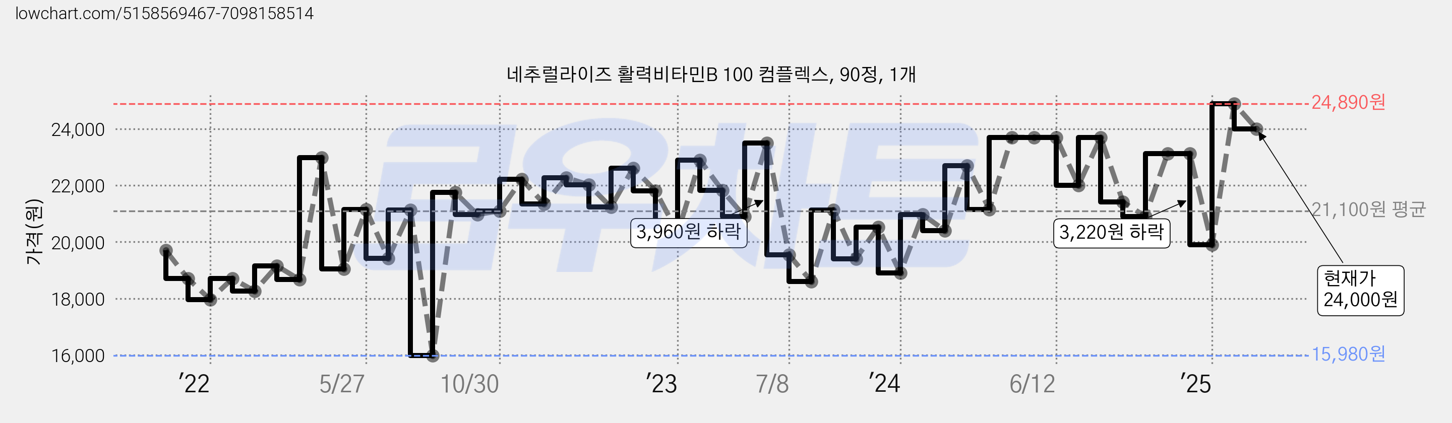 네추럴라이즈 활력비타민B 100 컴플렉스, 90정, 1개 가격 변동 차트, 현재가 24,000원, 관측 최저가 15,980원