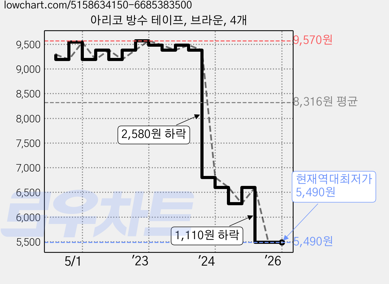 아리코 방수 테이프, 브라운, 4개 가격 변동 차트, 현재가 5,490원, 역대최저가