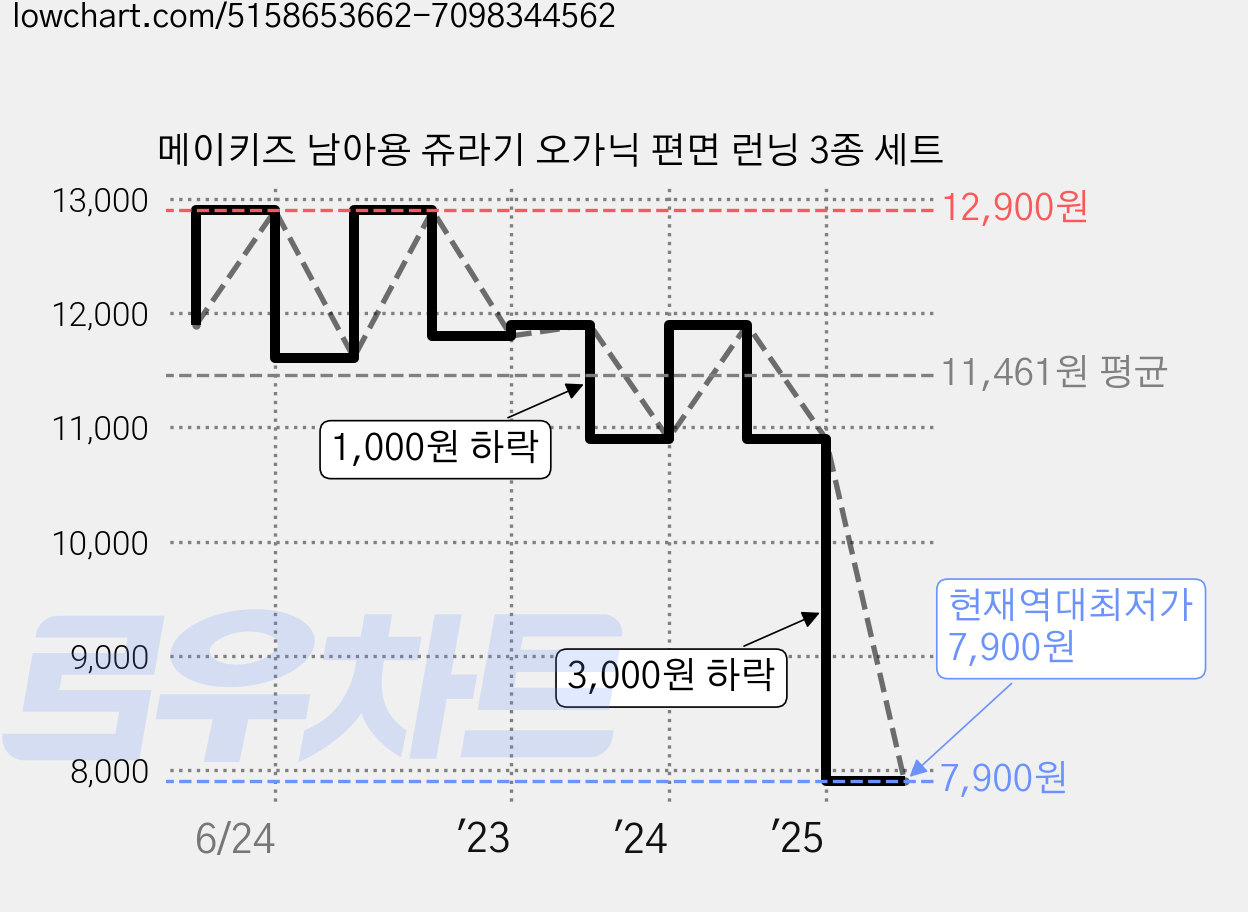 메이키즈 남아용 쥬라기 오가닉 편면 런닝 3종 세트 가격 변동 차트, 현재가 7,900원, 역대최저가