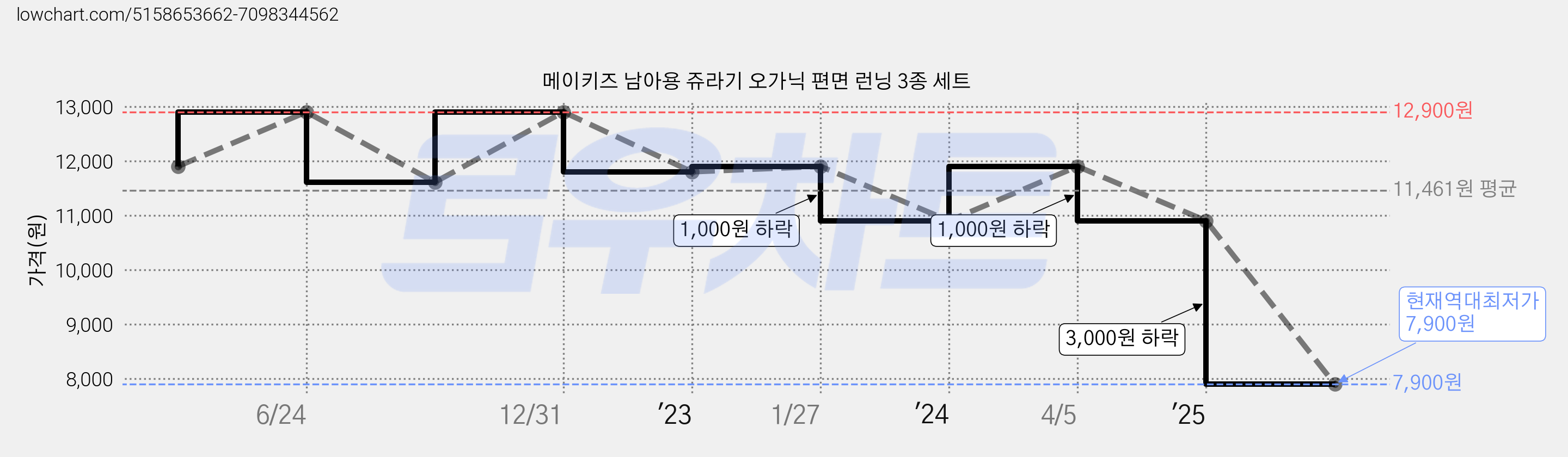 메이키즈 남아용 쥬라기 오가닉 편면 런닝 3종 세트 가격 변동 차트, 현재가 7,900원, 역대최저가