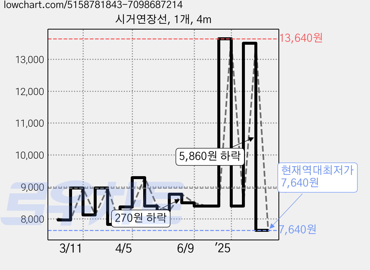 시거연장선, 1개, 4m 가격 변동 차트, 현재가 7,640원, 역대최저가