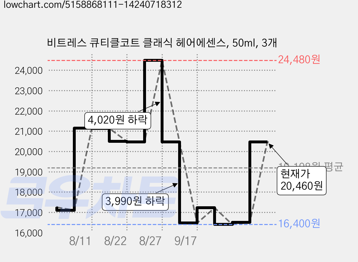 비트레스 큐티클코트 클래식 헤어에센스, 50ml, 3개 가격 변동 차트, 현재가 20,460원, 관측 최저가 15,660원
