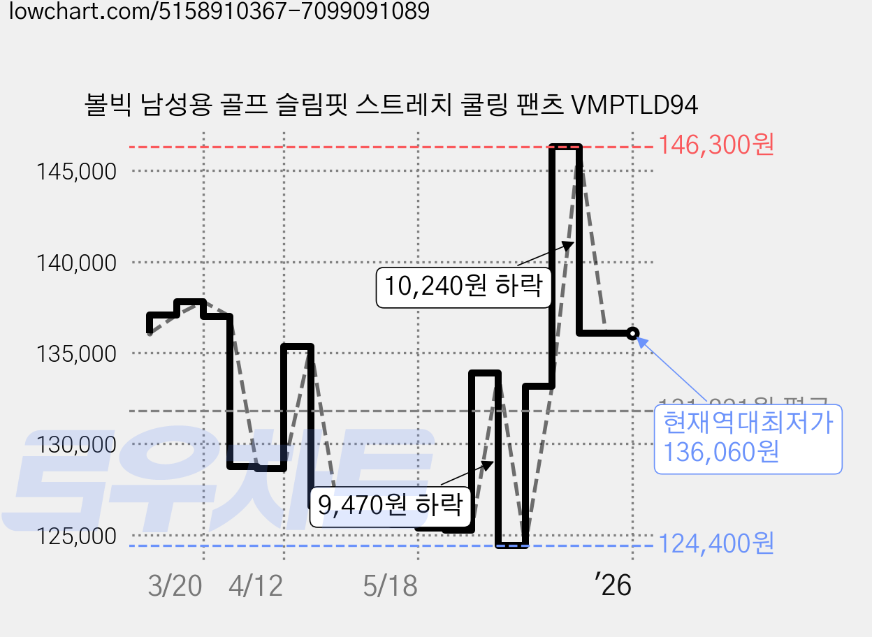 볼빅 남성용 골프 슬림핏 스트레치 쿨링 팬츠 VMPTLD94 가격 변동 차트, 현재가 136,060원, 역대최저가