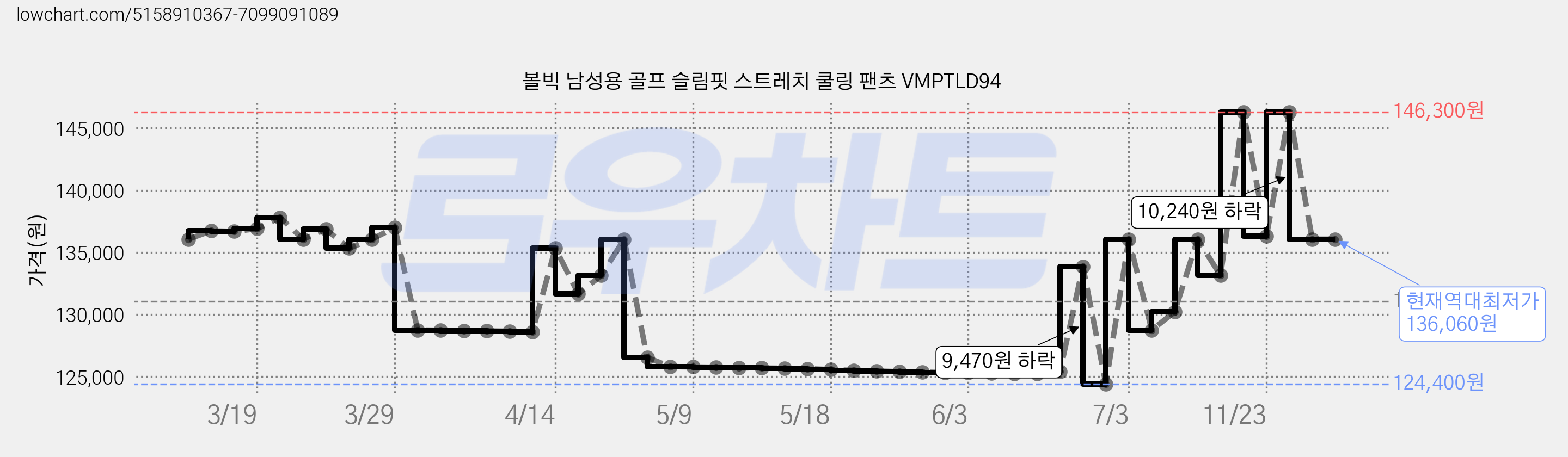 볼빅 남성용 골프 슬림핏 스트레치 쿨링 팬츠 VMPTLD94 가격 변동 차트, 현재가 136,060원, 역대최저가