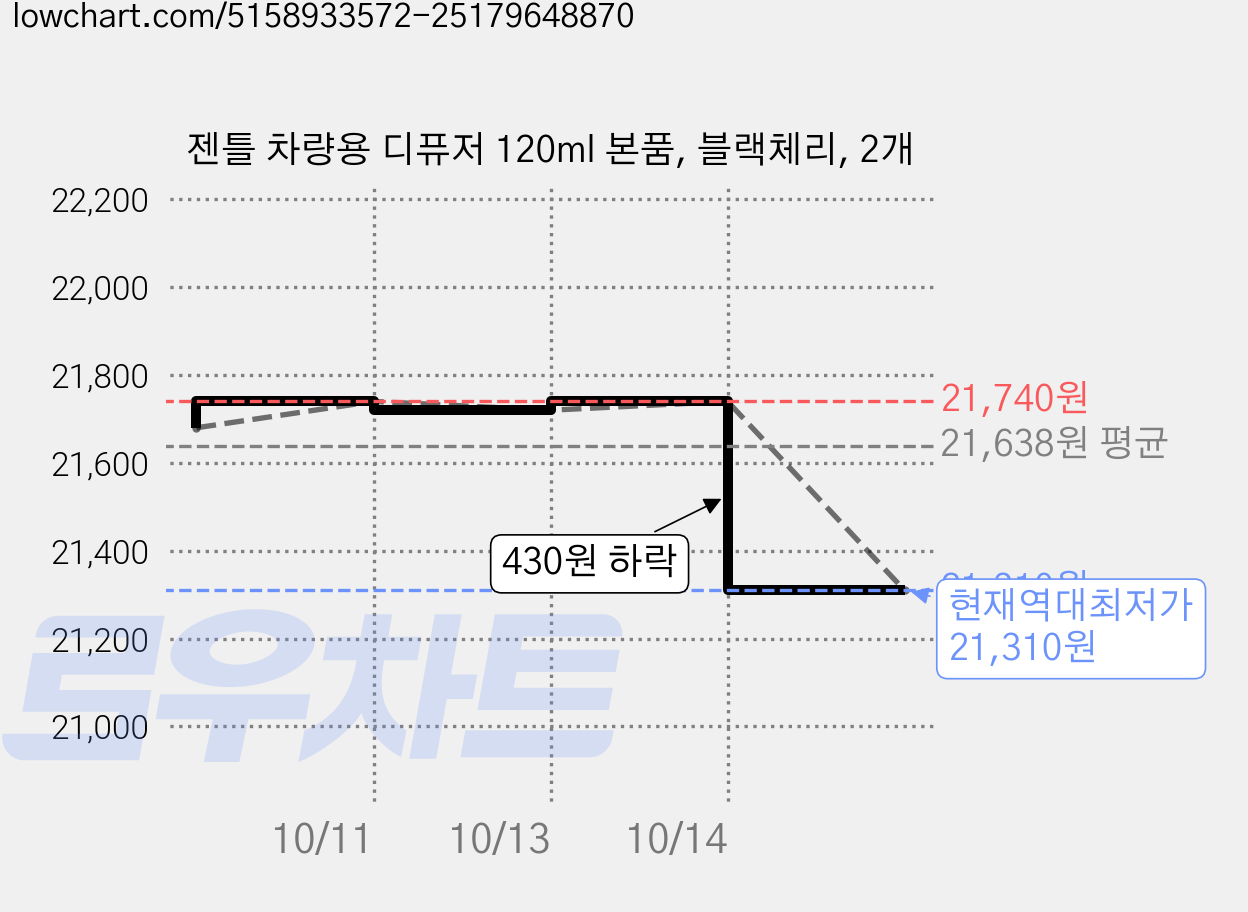 젠틀 차량용 디퓨저 120ml 본품, 블랙체리, 2개 가격 변동 차트, 현재가 21,310원, 역대최저가