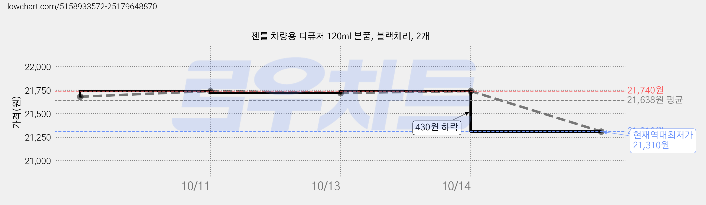 젠틀 차량용 디퓨저 120ml 본품, 블랙체리, 2개 가격 변동 차트, 현재가 21,310원, 역대최저가