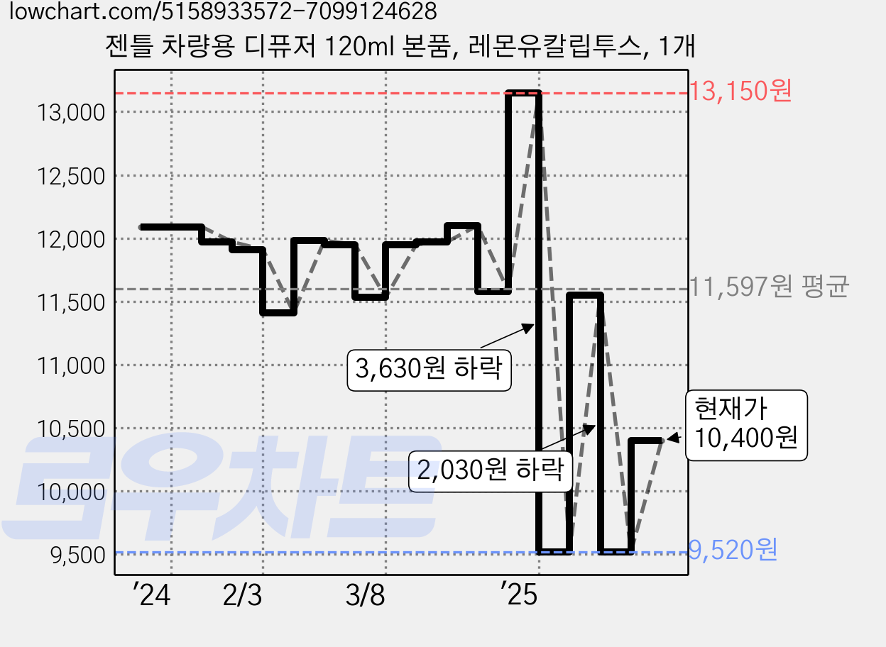 젠틀 차량용 디퓨저 120ml 본품, 레몬유칼립투스, 1개 가격 변동 차트, 현재가 10,400원, 관측 최저가 9,330원
