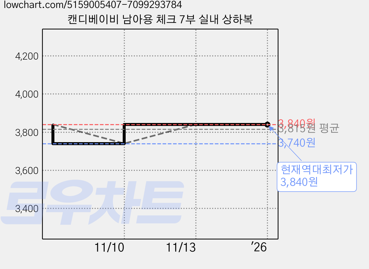 캔디베이비 남아용 체크 7부 실내 상하복 가격 변동 차트, 현재가 3,840원, 역대최저가