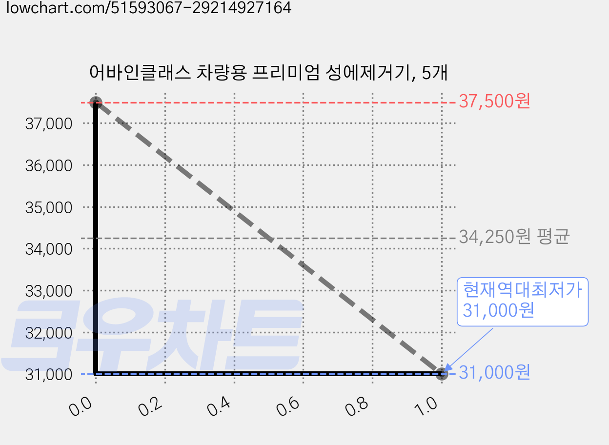 어바인클래스 차량용 프리미엄 성에제거기, 5개 가격 변동 차트, 현재가 31,000원, 역대최저가