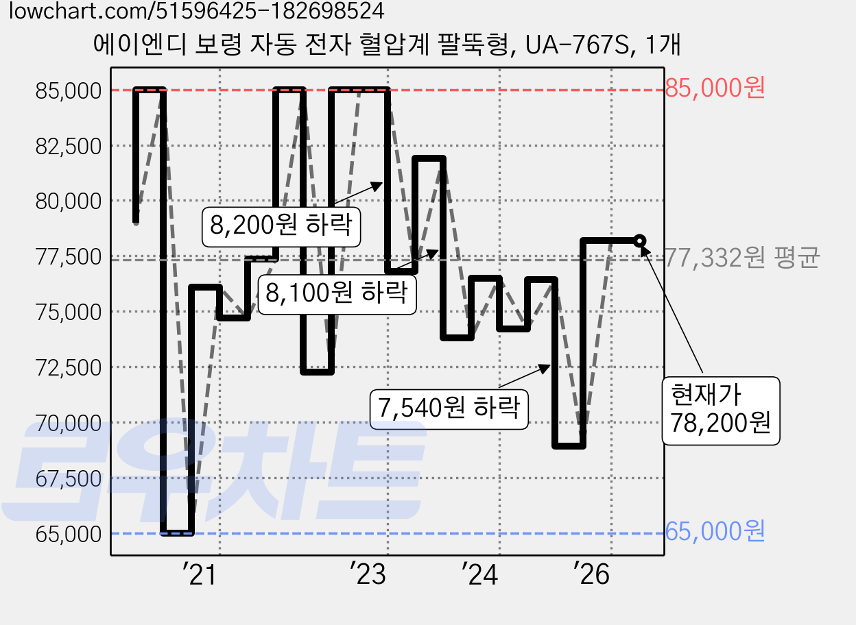 에이엔디 보령 자동 전자 혈압계 팔뚝형, UA-767S, 1개 가격 변동 차트, 현재가 78,200원, 관측 최저가 65,000원