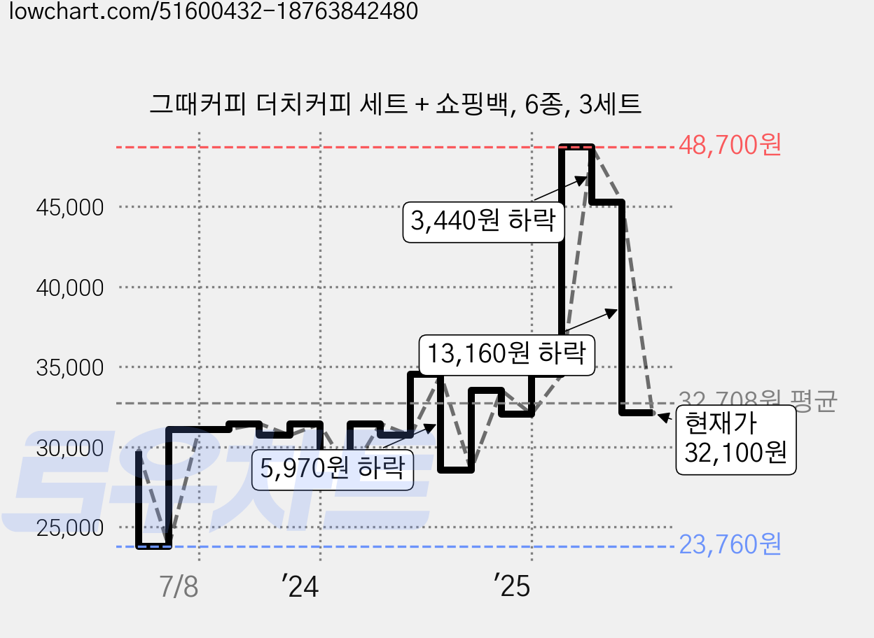 그때커피 더치커피 세트 + 쇼핑백, 6종, 3세트 가격 변동 차트, 현재가 32,100원, 관측 최저가 23,760원