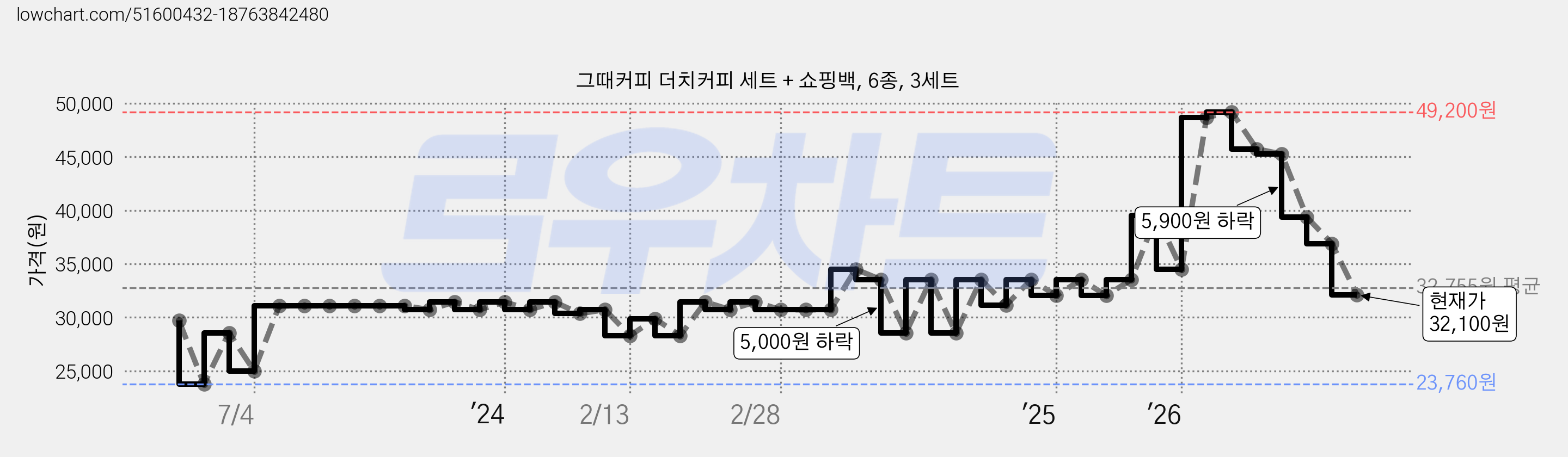 그때커피 더치커피 세트 + 쇼핑백, 6종, 3세트 가격 변동 차트, 현재가 32,100원, 관측 최저가 23,760원