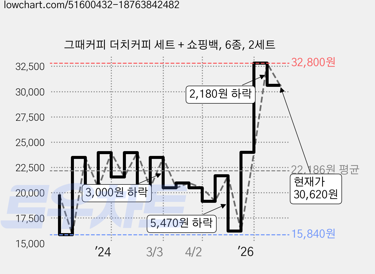그때커피 더치커피 세트 + 쇼핑백, 6종, 2세트 가격 변동 차트, 현재가 30,620원, 관측 최저가 15,840원