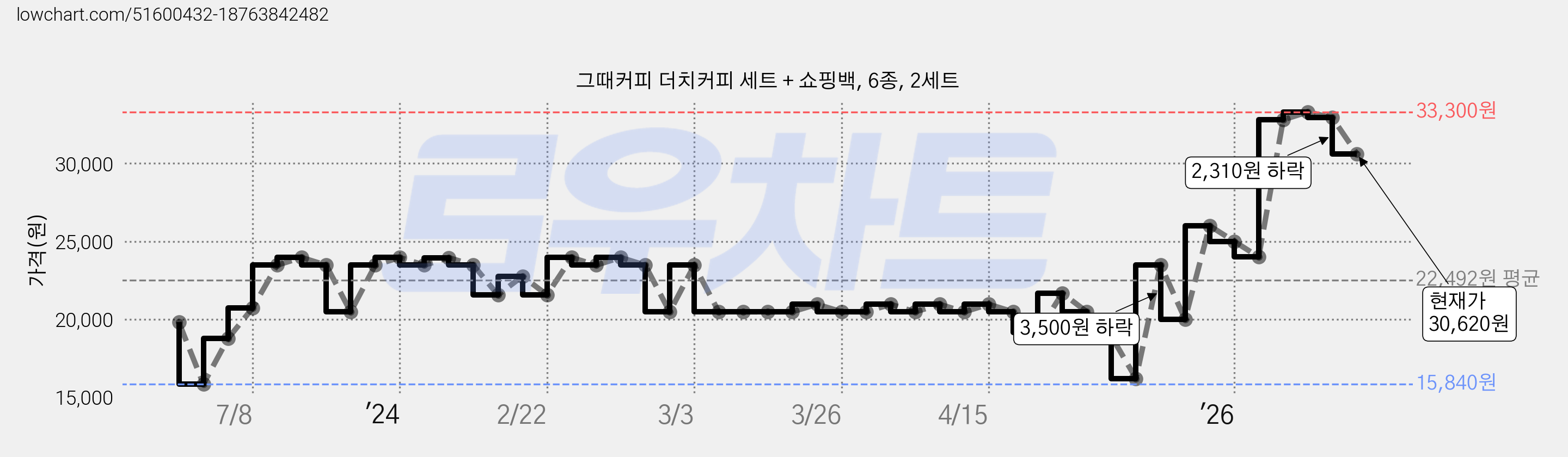그때커피 더치커피 세트 + 쇼핑백, 6종, 2세트 가격 변동 차트, 현재가 30,620원, 관측 최저가 15,840원