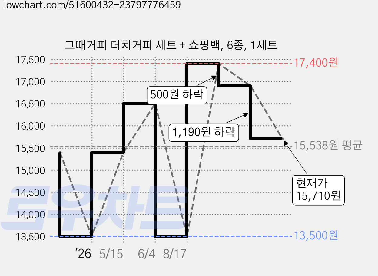 그때커피 더치커피 세트 + 쇼핑백, 6종, 1세트 가격 변동 차트, 현재가 15,710원, 관측 최저가 13,500원