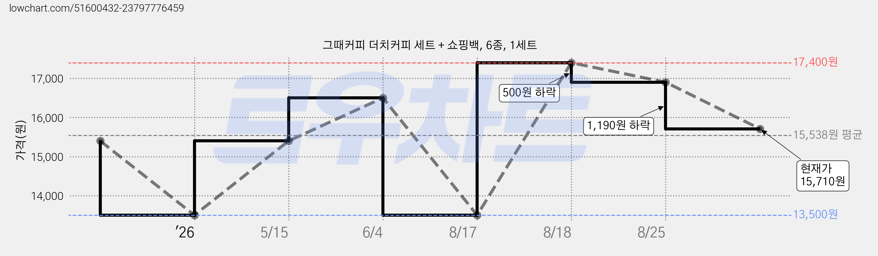 그때커피 더치커피 세트 + 쇼핑백, 6종, 1세트 가격 변동 차트, 현재가 15,710원, 관측 최저가 13,500원