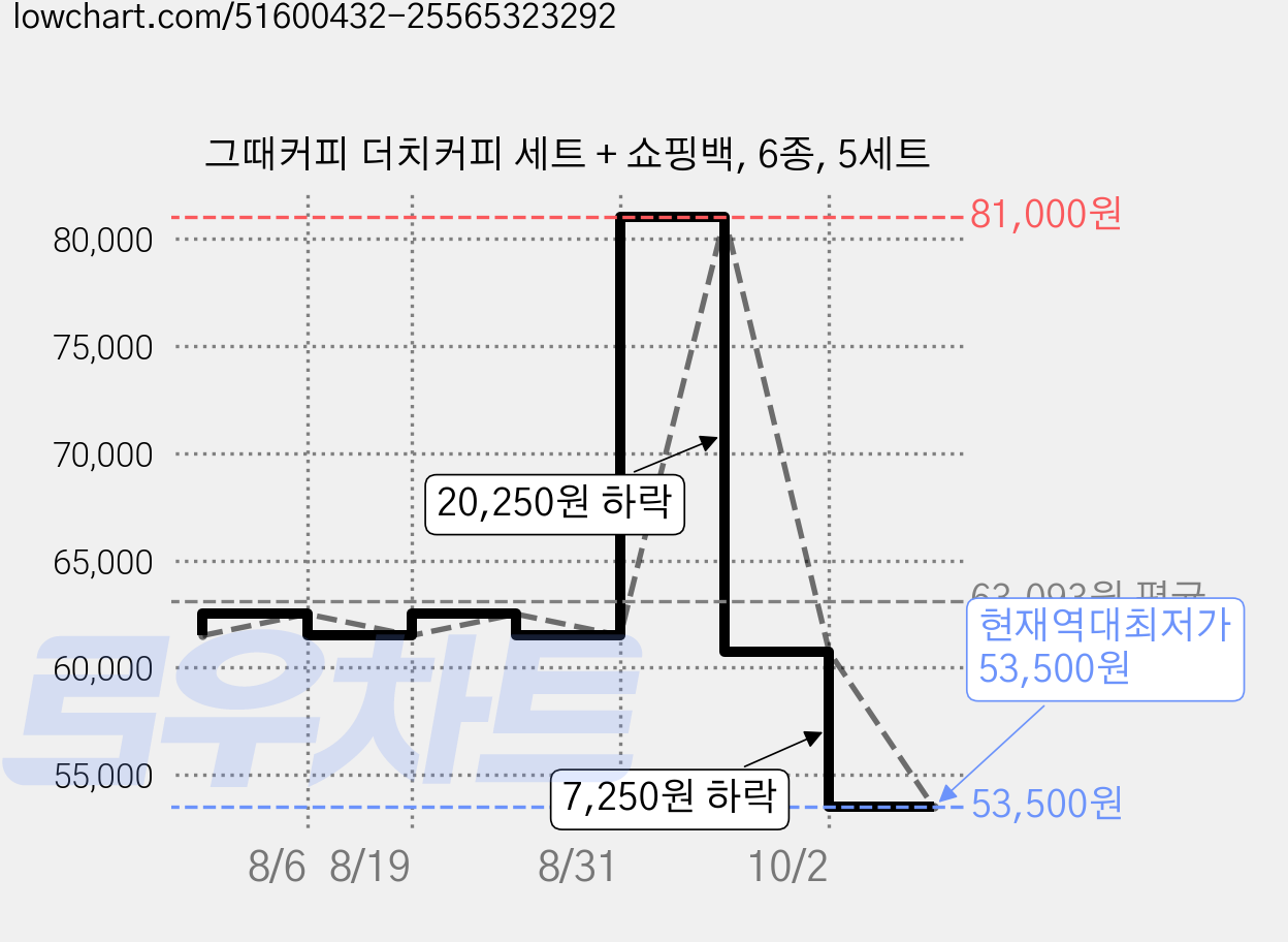 그때커피 더치커피 세트 + 쇼핑백, 6종, 5세트 가격 변동 차트, 현재가 53,500원, 역대최저가