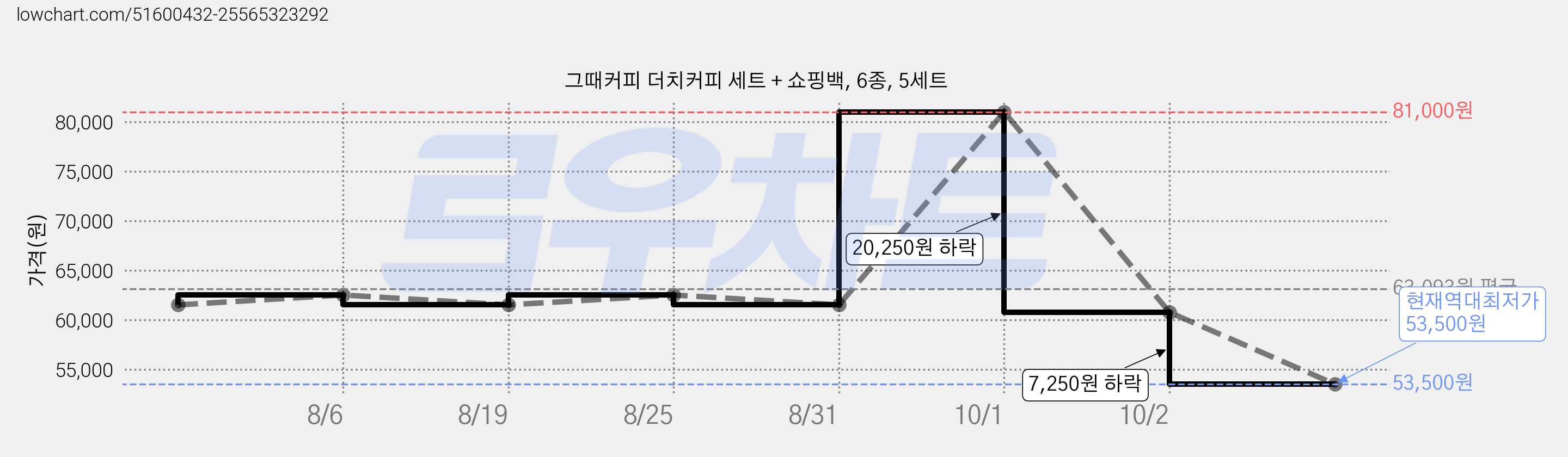 그때커피 더치커피 세트 + 쇼핑백, 6종, 5세트 가격 변동 차트, 현재가 53,500원, 역대최저가