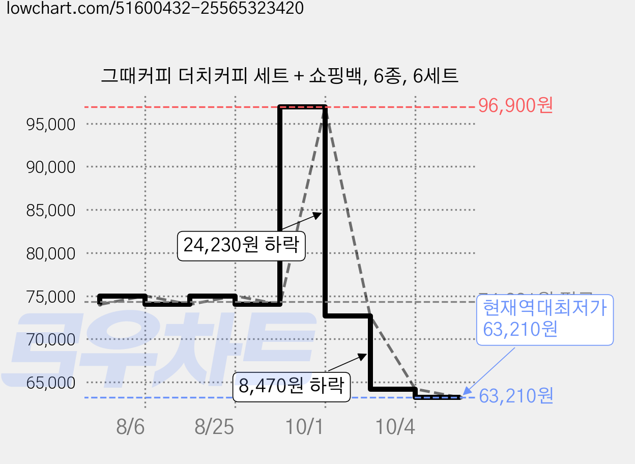 그때커피 더치커피 세트 + 쇼핑백, 6종, 6세트 가격 변동 차트, 현재가 63,210원, 역대최저가