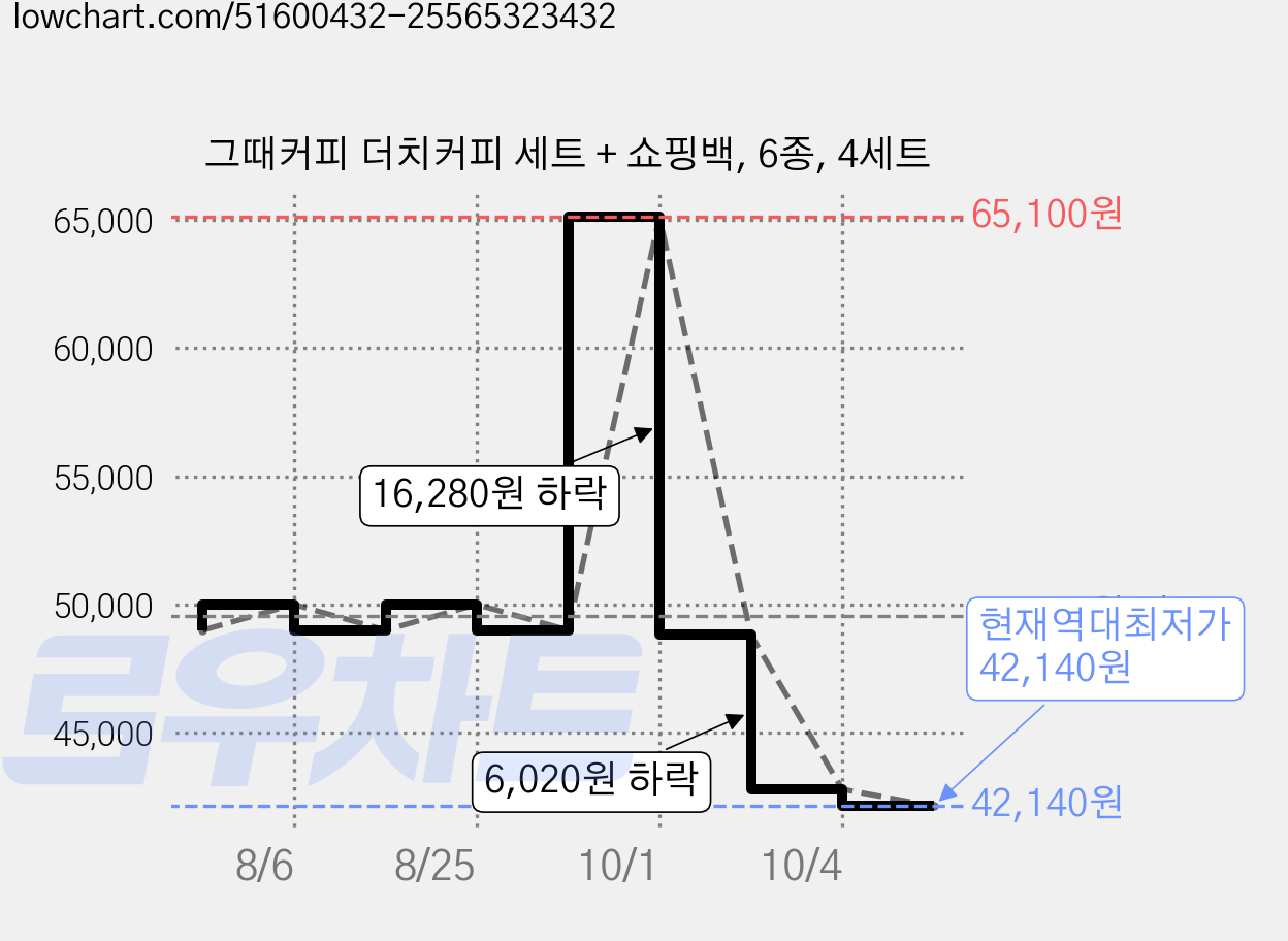 그때커피 더치커피 세트 + 쇼핑백, 6종, 4세트 가격 변동 차트, 현재가 42,140원, 역대최저가
