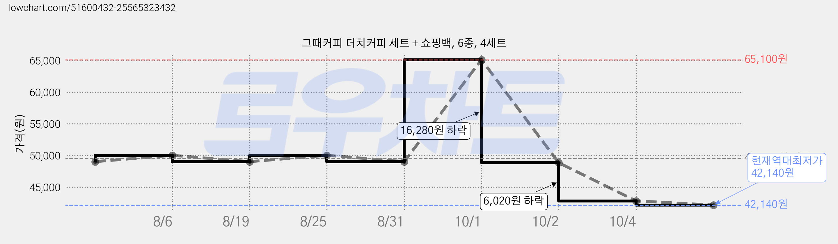 그때커피 더치커피 세트 + 쇼핑백, 6종, 4세트 가격 변동 차트, 현재가 42,140원, 역대최저가