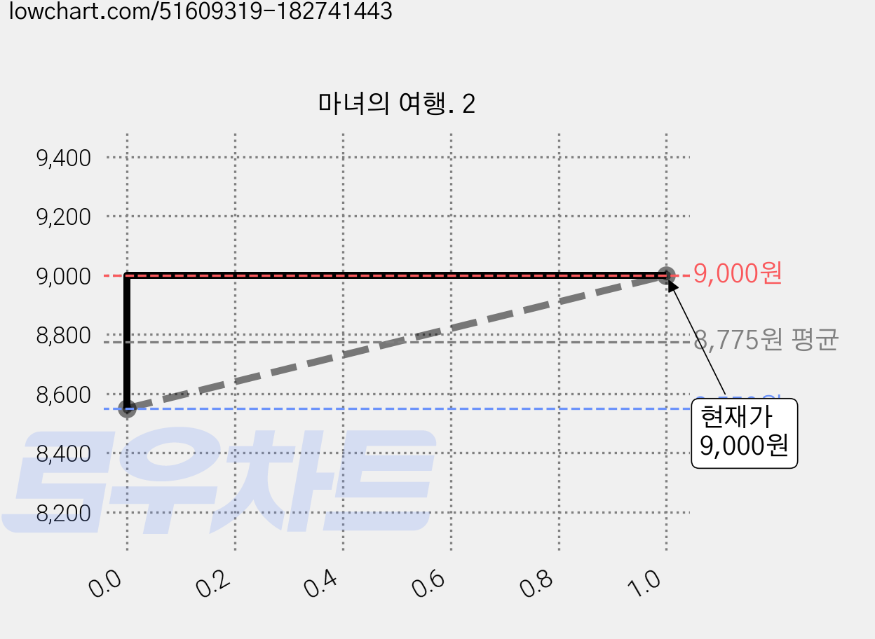 마녀의 여행. 2 가격 변동 차트, 현재가 9,000원, 관측 최저가 8,550원