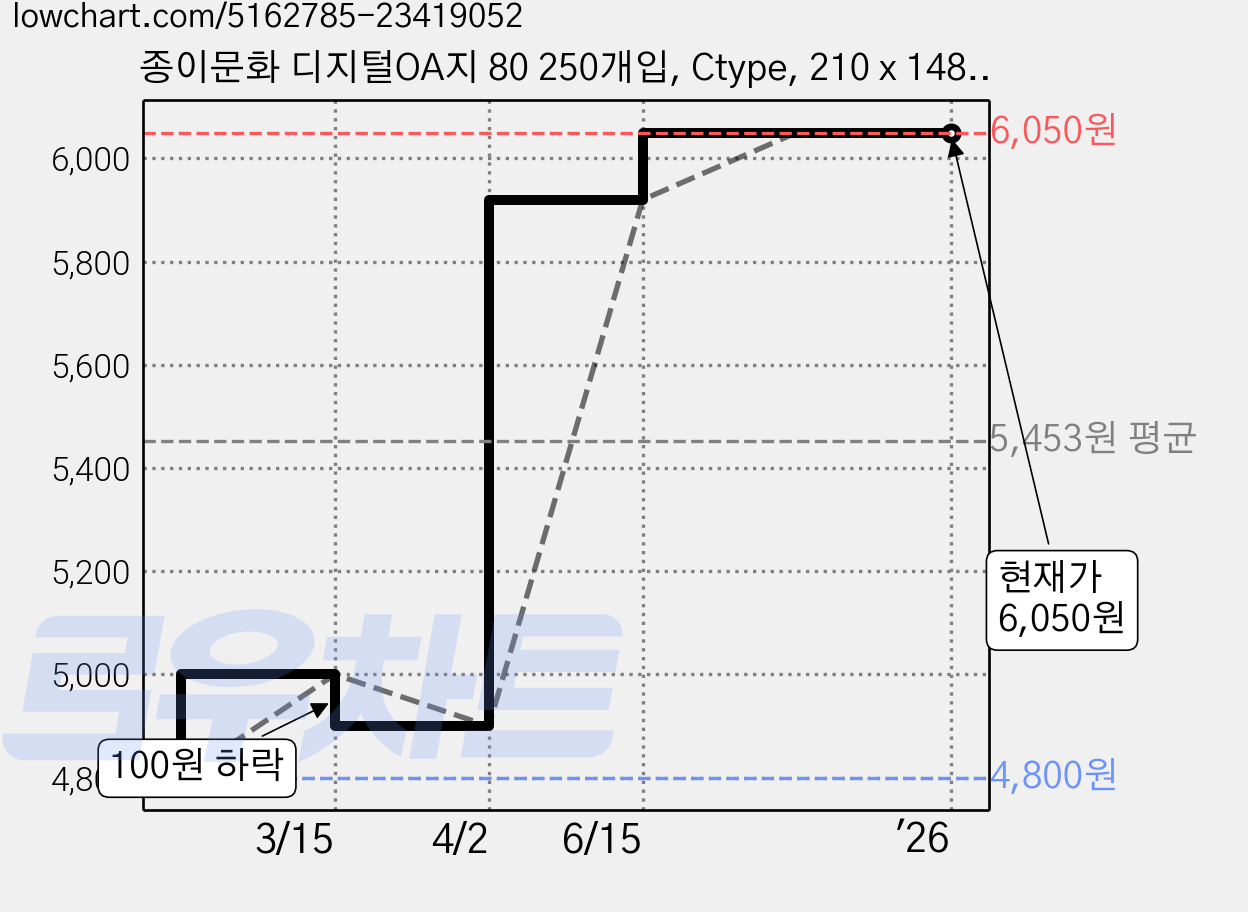 종이문화 디지털OA지 80 250개입, Ctype, 210 x 148 mm, A5, 250매 가격 변동 차트, 현재가 6,050원, 역대최저가